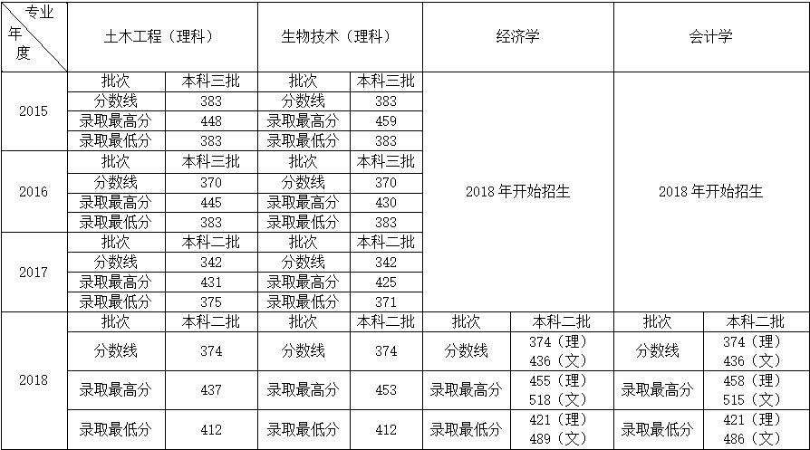 2026年世界杯官网2015-2018年录取分数线.png